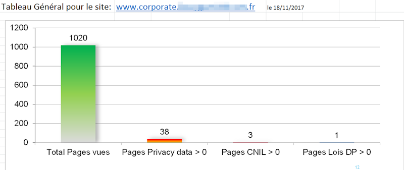 Baromètre RGPD résumé des sites Internet